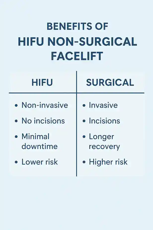 benefits of HIFU Aylesburycompared to surgery.
